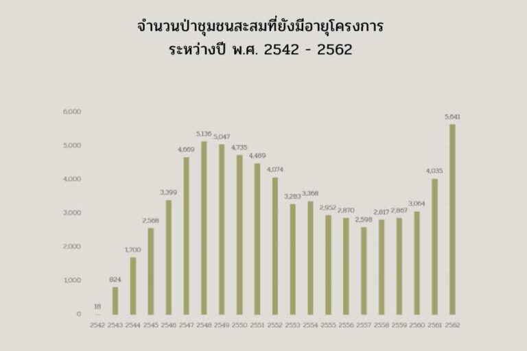 จำนวนป่าชุมชนสะสมที่ยังมีอายุโครงการ ระหว่างปี พ.ศ. 2542 - 2562